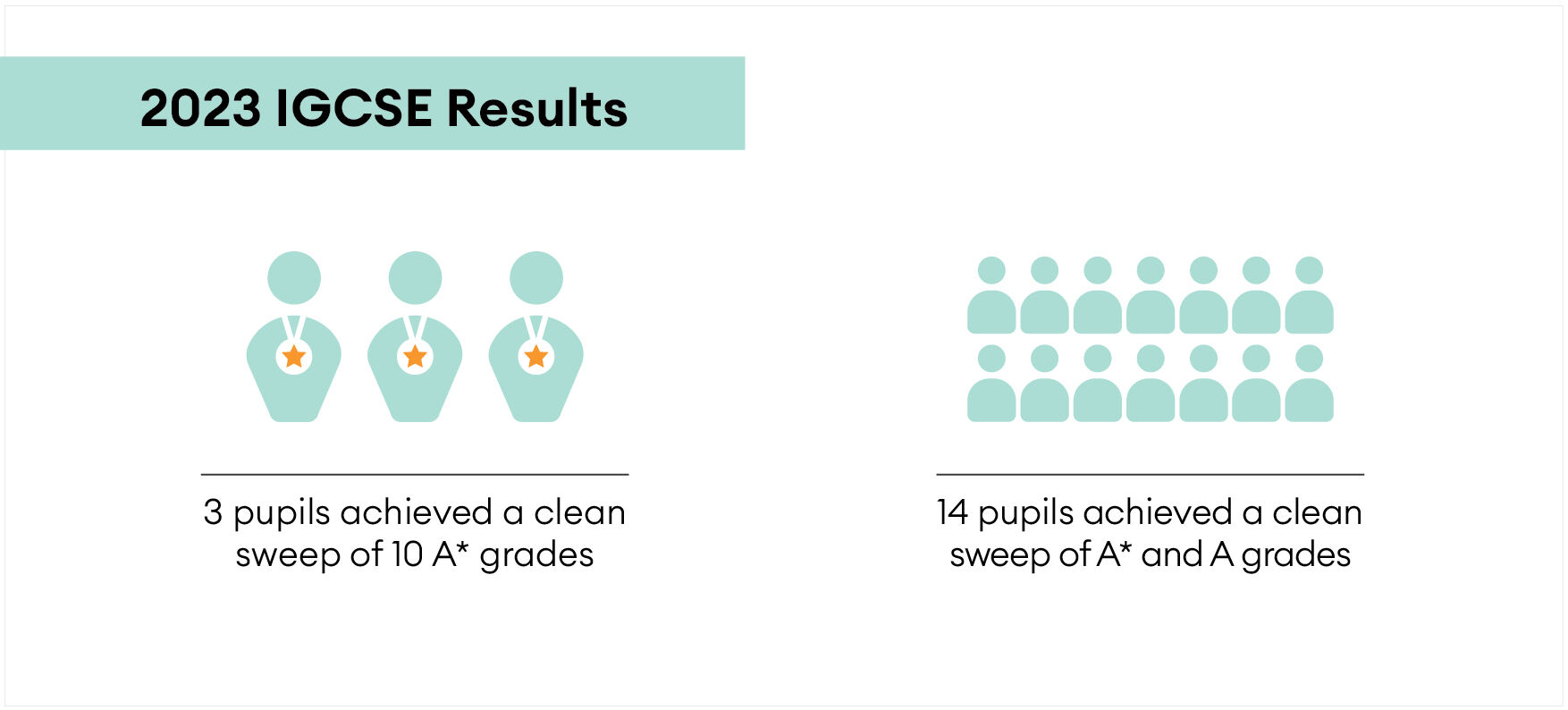 Three pupils achieved a clean sweep of 10 A* (8/9) grades